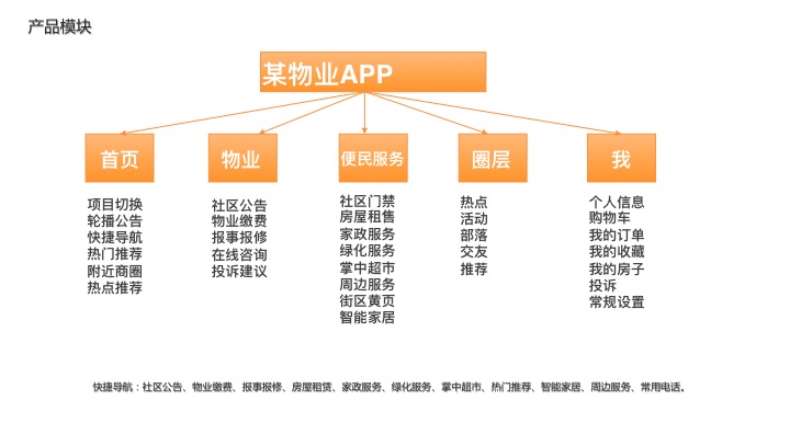 物業(yè)APP定制開(kāi)發(fā)功能模塊
